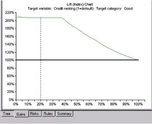 Lift charts and other types of evaluation graphs empower you to identify ideal cutoff points � such as the segment most likely to have good credit. Lift charts, in particular, enable you to see the gains summary table graphically and interpret results. In this example, credit ranking is the target variable, and the lift chart shows the \'good\' responses (Y-axis) relative to the entire population (X-axis). We see that the top 20 percent of the total population is twice as likely to belong in the \'good\' credit-ranking group.